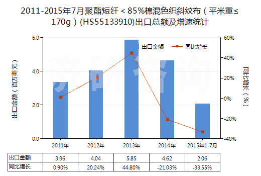 2011-2015年7月聚酯短纖＜85%棉混色織斜紋布（平米重≤170g）(HS55133910)出口總額及增速統(tǒng)計(jì)